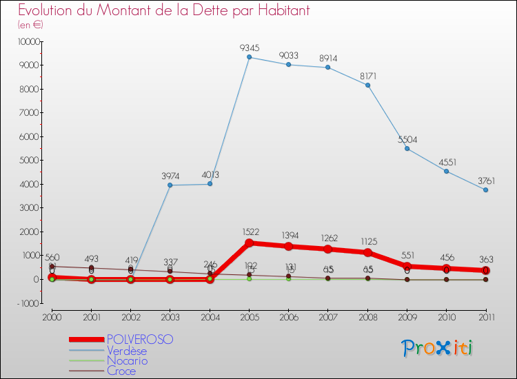Evolution de la dette par habitant pour la commune de POLVEROSO et les communes proches Comparaison de la dette par habitant pour POLVEROSO et les communes voisines