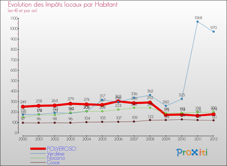 Evolution et montant des impôts locaux par Habitant pour POLVEROSO et les communes proches Comparaison des impôts locaux par habitant pour POLVEROSO et les communes voisines