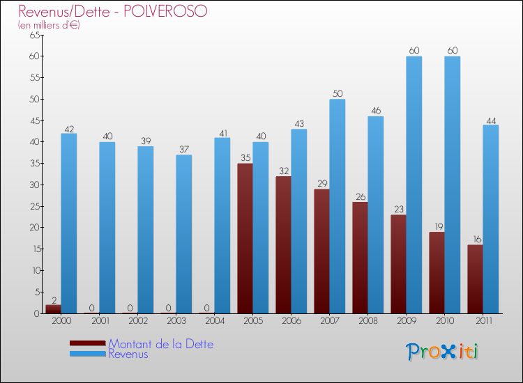 Evolution comparée de la dette et des revenus pour la commune de POLVEROSO de 2000 à 2011 Comparaison de la dette et des revenus pour POLVEROSO de 2000 à 2011