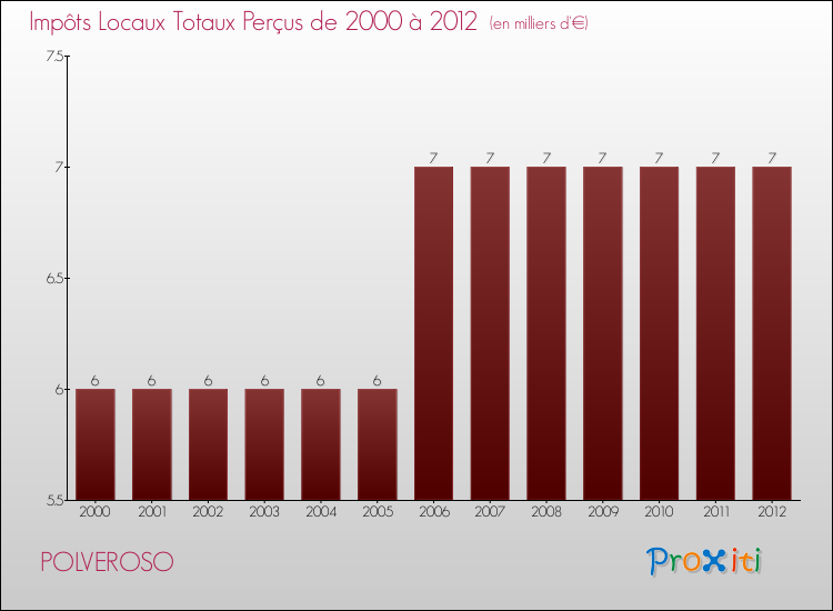 Evolution des Impôts Locaux pour la commune de POLVEROSO de 2000 à 2012 Evolution des Impôts Locaux pour POLVEROSO de 2000 à 2012