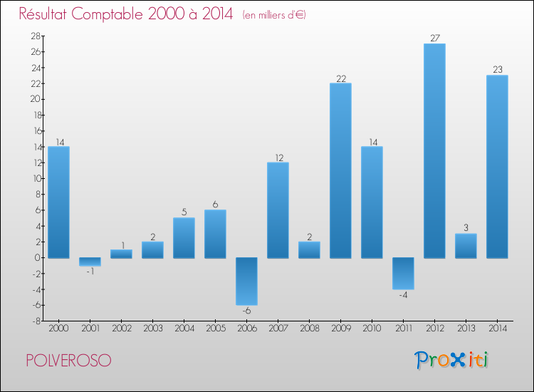 Evolution du résultat comptable pour la commune de POLVEROSO de 2000 à 2014 Evolution du résultat comptable pour POLVEROSO de 2000 à 2014
