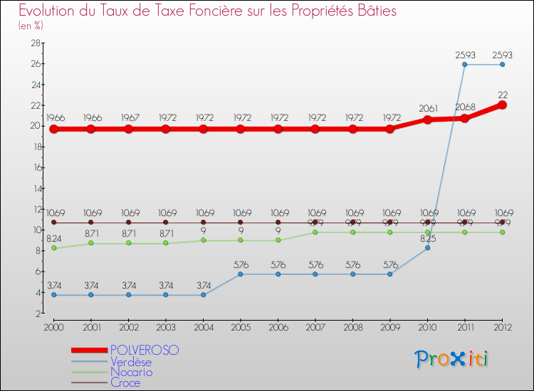 Evolution du taux de la taxe foncière sur le bati pour POLVEROSO et les communes proches de 2000 à 2012 Comparaison des taux de taxe foncière sur le bati pour POLVEROSO et les communes voisines de 2000 à 2012