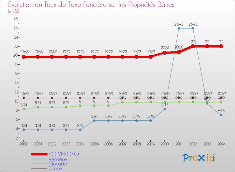 Evolution du taux de la taxe foncière sur le bati pour POLVEROSO et les communes proches de 2000 à 2014 Comparaison des taux de taxe foncière sur le bati pour POLVEROSO et les communes voisines de 2000 à 2014