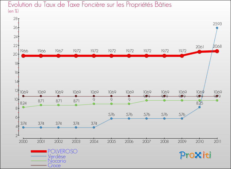 Evolution du taux de la taxe foncière sur le bati pour POLVEROSO et les communes proches Comparaison des taux de taxe foncière sur le bati pour POLVEROSO et les communes voisines