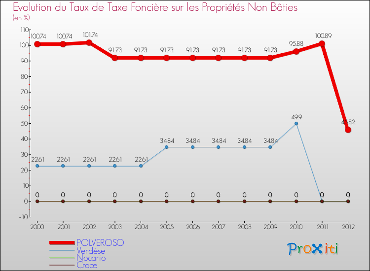 Evolution du taux de la taxe foncière sur les immeubles et terrains non batis pour POLVEROSO et les communes proches de 2000 à 2012 Comparaison des taux de la taxe foncière sur les immeubles et terrains non batis pour POLVEROSO et les communes voisines de 2000 à 2012