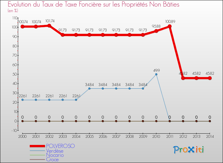 Evolution du taux de la taxe foncière sur les immeubles et terrains non batis pour POLVEROSO et les communes proches de 2000 à 2014 Comparaison des taux de la taxe foncière sur les immeubles et terrains non batis pour POLVEROSO et les communes voisines de 2000 à 2014
