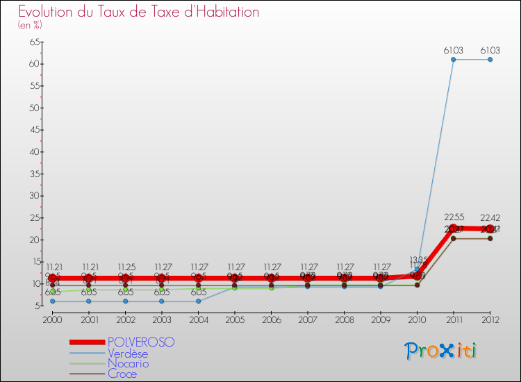 Evolution du taux de la taxe d'habitation pour POLVEROSO et les communes proches Comparaison des taux de la taxe d'habitation pour POLVEROSO et les communes voisines