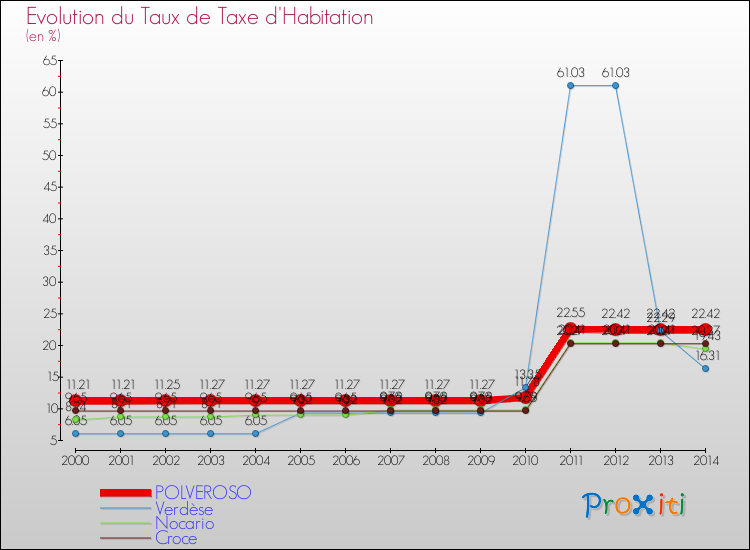 Evolution du taux de la taxe d'habitation pour POLVEROSO et les communes proches de 2000 à 2014 Comparaison des taux de la taxe d'habitation pour POLVEROSO et les communes voisines de 2000 à 2014
