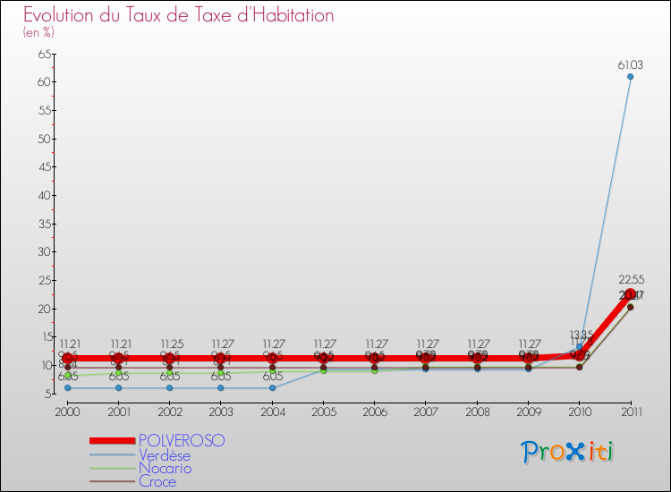 Evolution du taux de la taxe d'habitation pour POLVEROSO et les communes proches Comparaison des taux de la taxe d'habitation pour POLVEROSO et les communes voisines