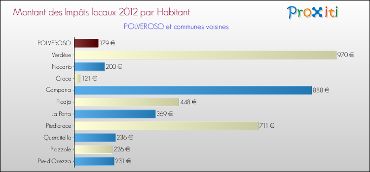 Montant des impôts locaux par Habitant pour POLVEROSO et les communes proches Comparaison des impôts locaux par habitant pour POLVEROSO et les communes voisines