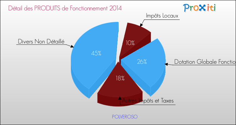 Décomposition du Budget de Fonctionnement 2014 de la commune de POLVEROSO Budget de Fonctionnement 2014 pour la commune de POLVEROSO