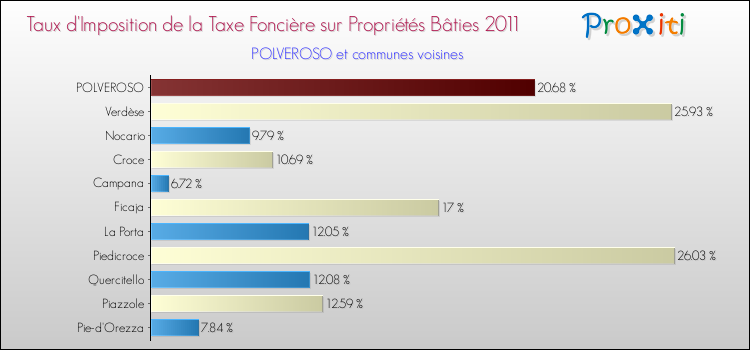 Taux d'imposition de la taxe foncière sur le bati 2011 pour POLVEROSO et les communes proches Comparaison des taux d'imposition de la taxe foncière sur le bati 2011 pour POLVEROSO et les communes voisines