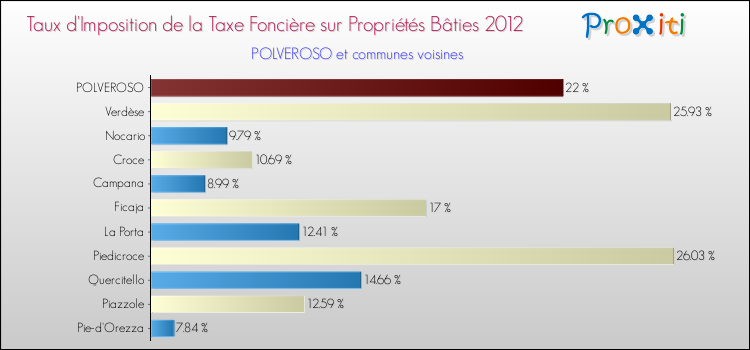 Taux d'imposition de la taxe foncière sur le bati 2012 pour POLVEROSO et les communes proches Comparaison des taux d'imposition de la taxe foncière sur le bati 2012 pour POLVEROSO et les communes voisines