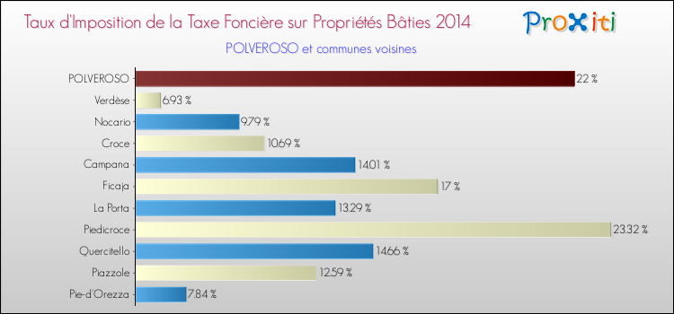 Taux d'imposition de la taxe foncière sur le bati 2014 pour POLVEROSO et les communes proches Comparaison des taux d'imposition de la taxe foncière sur le bati 2014 pour POLVEROSO et les communes voisines