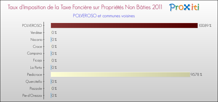 Taux d'imposition de la taxe foncière sur les immeubles et terrains non batis 2011 pour POLVEROSO et les communes proches Comparaison des taux d'imposition de la taxe foncière sur les immeubles et terrains non batis 2011 pour POLVEROSO et les communes voisines