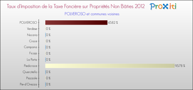 Taux d'imposition de la taxe foncière sur les immeubles et terrains non batis 2012 pour POLVEROSO et les communes proches Comparaison des taux d'imposition de la taxe foncière sur les immeubles et terrains non batis 2012 pour POLVEROSO et les communes voisines