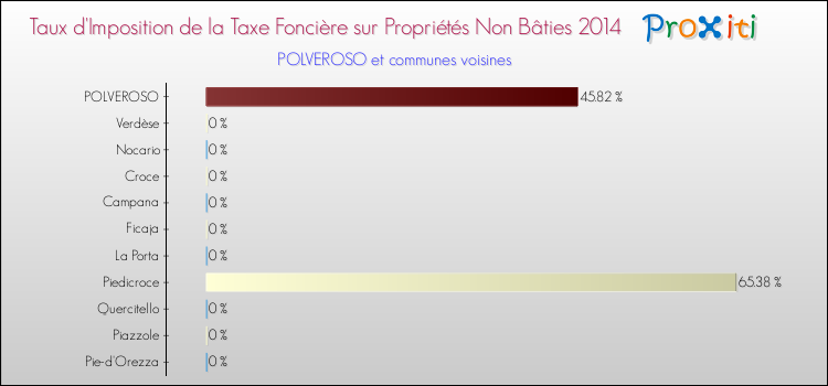 Taux d'imposition de la taxe foncière sur les immeubles et terrains non batis 2014 pour POLVEROSO et les communes proches Comparaison des taux d'imposition de la taxe foncière sur les immeubles et terrains non batis 2014 pour POLVEROSO et les communes voisines