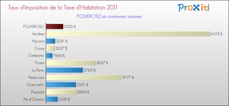 Taux d'imposition de la taxe d'habitation 2011 pour POLVEROSO et les communes proches Comparaison des taux d'imposition de la taxe d'habitation 2011 pour POLVEROSO et les communes voisines