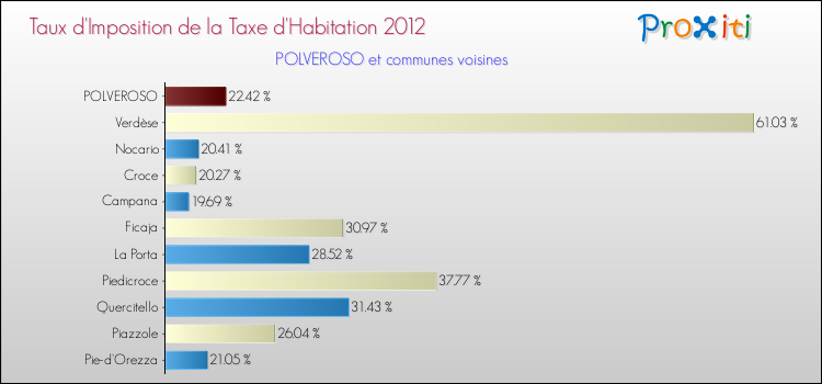 Taux d'imposition de la taxe d'habitation 2012 pour POLVEROSO et les communes proches Comparaison des taux d'imposition de la taxe d'habitation 2012 pour POLVEROSO et les communes voisines