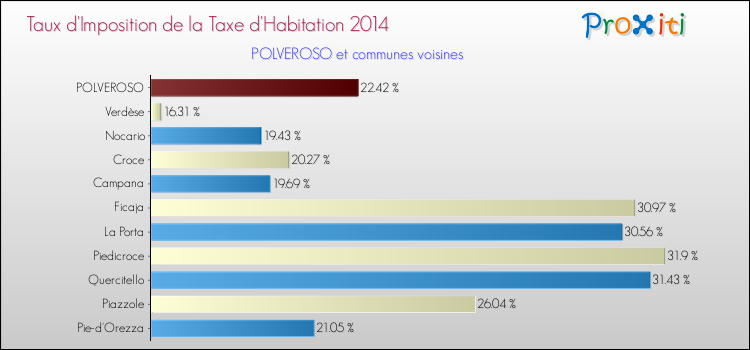 Taux d'imposition de la taxe d'habitation 2014 pour POLVEROSO et les communes proches Comparaison des taux d'imposition de la taxe d'habitation 2014 pour POLVEROSO et les communes voisines