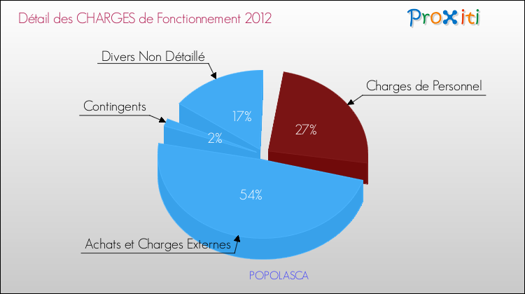 Décomposition des Charges de Fonctionnement 2012 de la commune de POPOLASCA Charges de Fonctionnement 2012 pour la commune de POPOLASCA