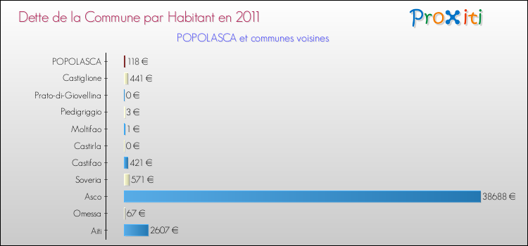 Dette par habitant de la commune en 2011 pour POPOLASCA et les communes proches Comparaison de la dette par habitant de la commune en 2011 pour POPOLASCA et les communes voisines