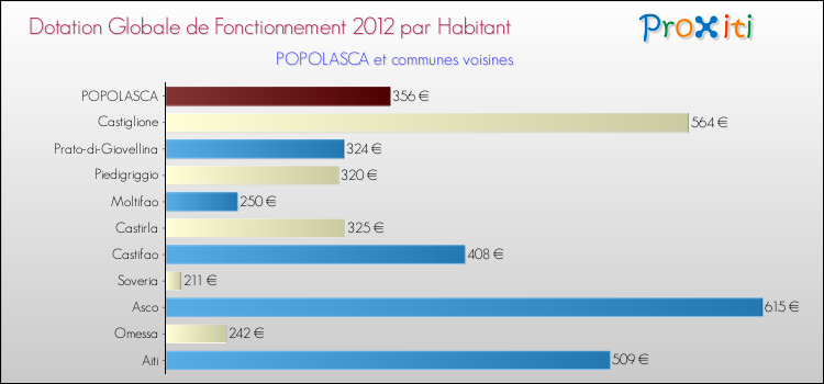 Montant des dotations globales de fonctionnement DGF par Habitant pour POPOLASCA et les communes proches Comparaison des des dotations globales de fonctionnement DGF par habitant pour POPOLASCA et les communes voisines