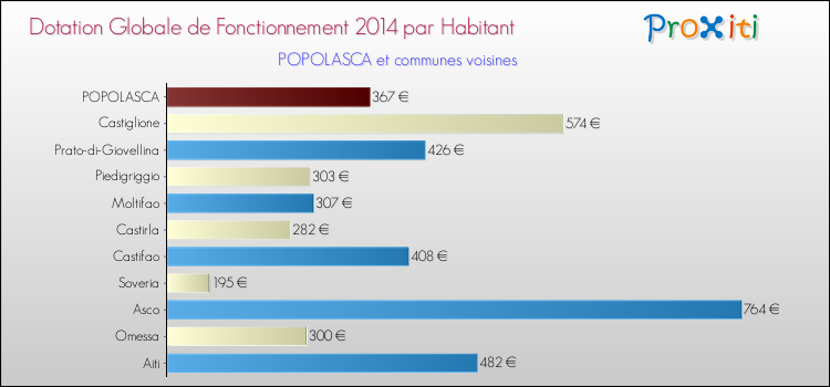 Montant des dotations globales de fonctionnement DGF par Habitant pour POPOLASCA et les communes proches en 2014. Comparaison des des dotations globales de fonctionnement DGF par habitant pour POPOLASCA et les communes voisines en 2014.