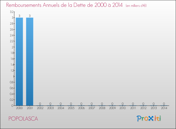 Evolution de l'annuité de la dette pour la commune de POPOLASCA de 2000 à 2014 Annuités de la dette pour POPOLASCA de 2000 à 2014