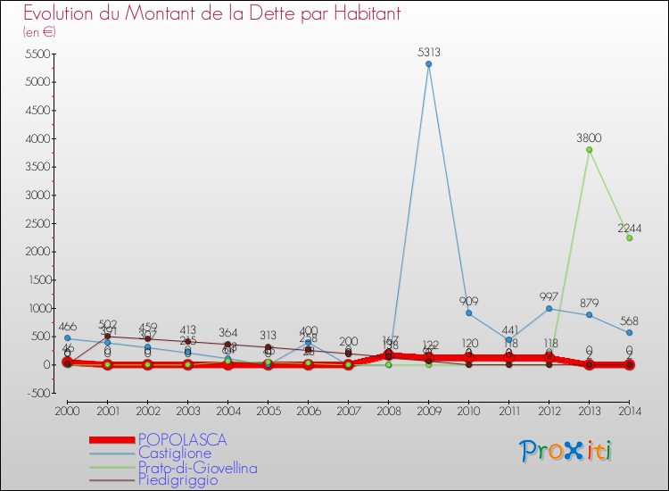 Evolution de la dette par habitant pour la commune de POPOLASCA et les communes proches de 2000 à 2014 Comparaison de la dette par habitant pour POPOLASCA et les communes voisines de 2000 à 2014