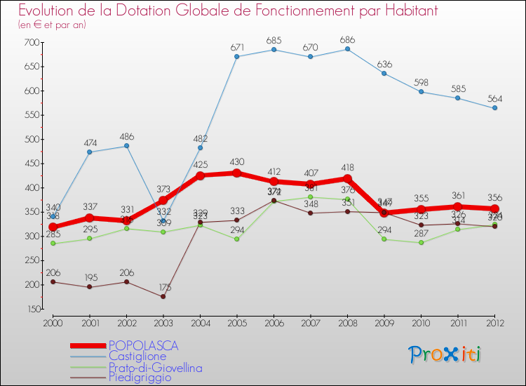 Evolution et montant de la dotation globale de fonctionnement par Habitant pour POPOLASCA et les communes proches Comparaison des dotations globales de fonctionnement par habitant pour POPOLASCA et les communes voisines