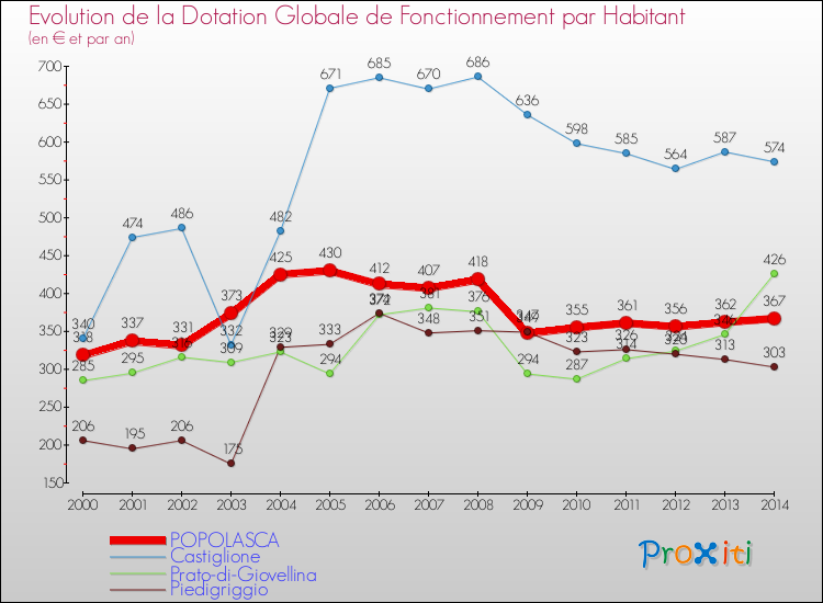 Evolution et montant de la dotation globale de fonctionnement par Habitant pour POPOLASCA et les communes proches de 2000 à 2014. Comparaison des dotations globales de fonctionnement par habitant pour POPOLASCA et les communes voisines de 2000 à 2014.