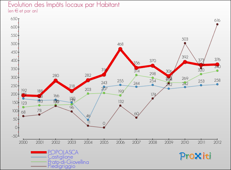 Evolution et montant des impôts locaux par Habitant pour POPOLASCA et les communes proches Comparaison des impôts locaux par habitant pour POPOLASCA et les communes voisines