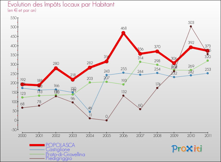 Evolution et montant des impôts locaux par Habitant pour POPOLASCA et les communes proches Comparaison des impôts locaux par habitant pour POPOLASCA et les communes voisines