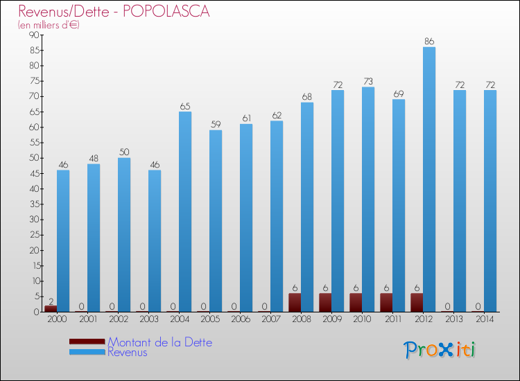 Evolution comparée de la dette et des revenus pour la commune de POPOLASCA de 2000 à 2014 Comparaison de la dette et des revenus pour POPOLASCA de 2000 à 2014