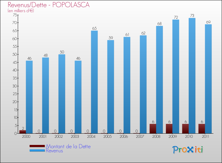 Evolution comparée de la dette et des revenus pour la commune de POPOLASCA de 2000 à 2011 Comparaison de la dette et des revenus pour POPOLASCA de 2000 à 2011