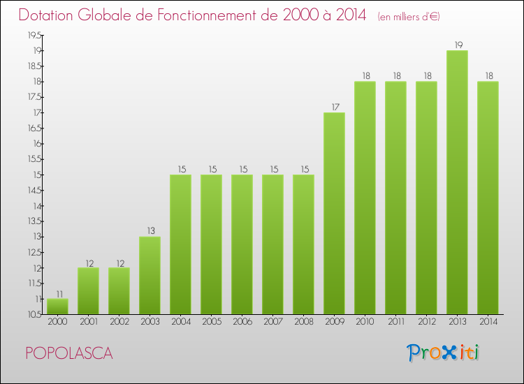 Evolution du montant de la Dotation Globale de Fonctionnement pour la commune de POPOLASCA de 2000 à 2014 Evolution du montant de la Dotation Globale de Fonctionnement pour POPOLASCA de 2000 à 2014