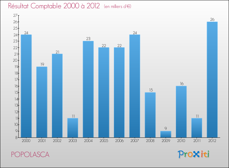 Evolution du résultat comptable pour la commune de POPOLASCA de 2000 à 2012 Evolution du résultat comptable pour POPOLASCA de 2000 à 2012