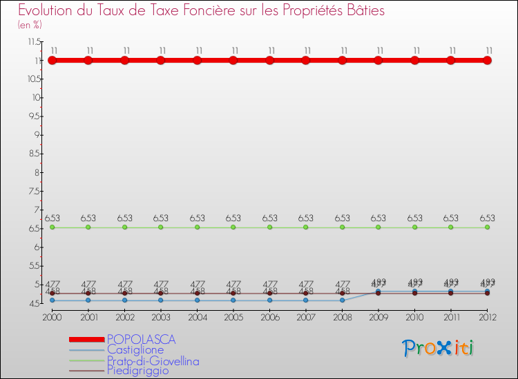 Evolution du taux de la taxe foncière sur le bati pour POPOLASCA et les communes proches de 2000 à 2012 Comparaison des taux de taxe foncière sur le bati pour POPOLASCA et les communes voisines de 2000 à 2012