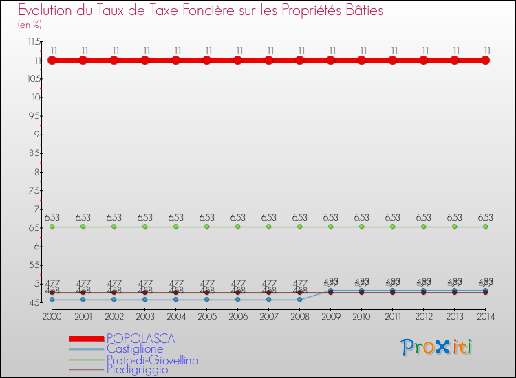 Evolution du taux de la taxe foncière sur le bati pour POPOLASCA et les communes proches de 2000 à 2014 Comparaison des taux de taxe foncière sur le bati pour POPOLASCA et les communes voisines de 2000 à 2014