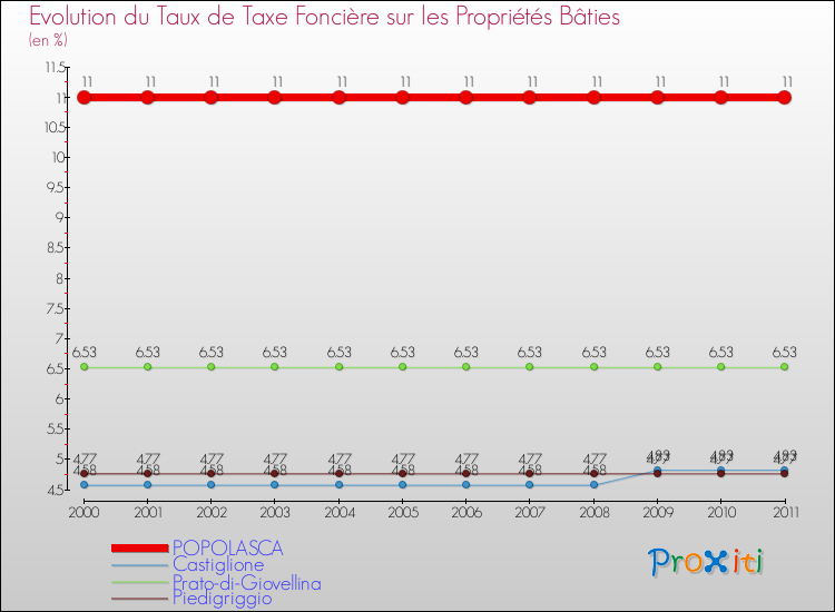 Evolution du taux de la taxe foncière sur le bati pour POPOLASCA et les communes proches Comparaison des taux de taxe foncière sur le bati pour POPOLASCA et les communes voisines