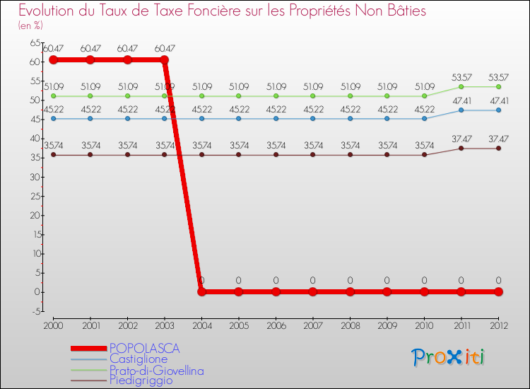 Evolution du taux de la taxe foncière sur les immeubles et terrains non batis pour POPOLASCA et les communes proches de 2000 à 2012 Comparaison des taux de la taxe foncière sur les immeubles et terrains non batis pour POPOLASCA et les communes voisines de 2000 à 2012
