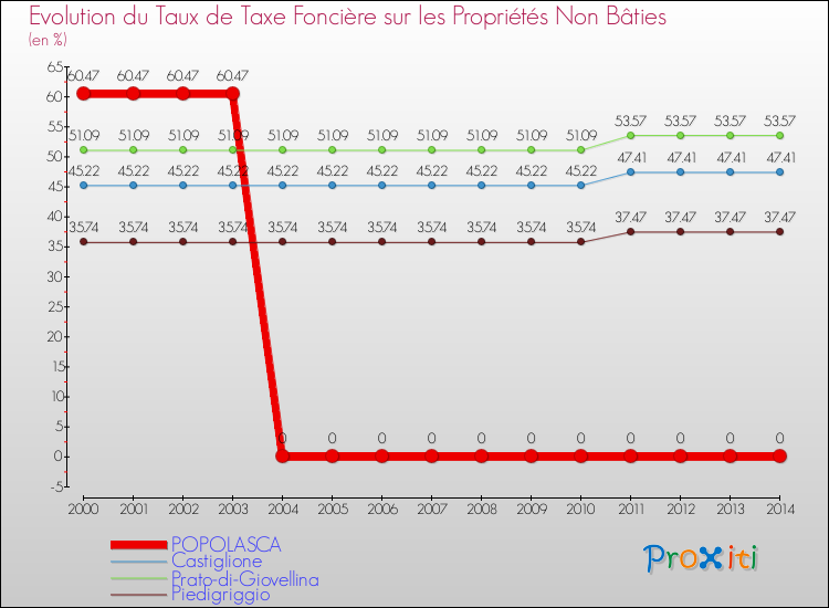 Evolution du taux de la taxe foncière sur les immeubles et terrains non batis pour POPOLASCA et les communes proches de 2000 à 2014 Comparaison des taux de la taxe foncière sur les immeubles et terrains non batis pour POPOLASCA et les communes voisines de 2000 à 2014