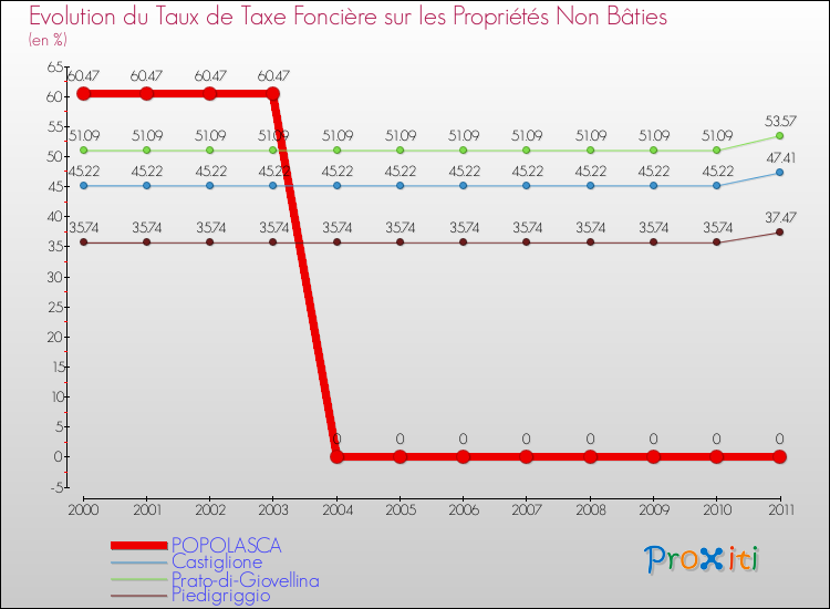 Evolution du taux de la taxe foncière sur les immeubles et terrains non batis pour POPOLASCA et les communes proches Comparaison des taux de la taxe foncière sur les immeubles et terrains non batis pour POPOLASCA et les communes voisines