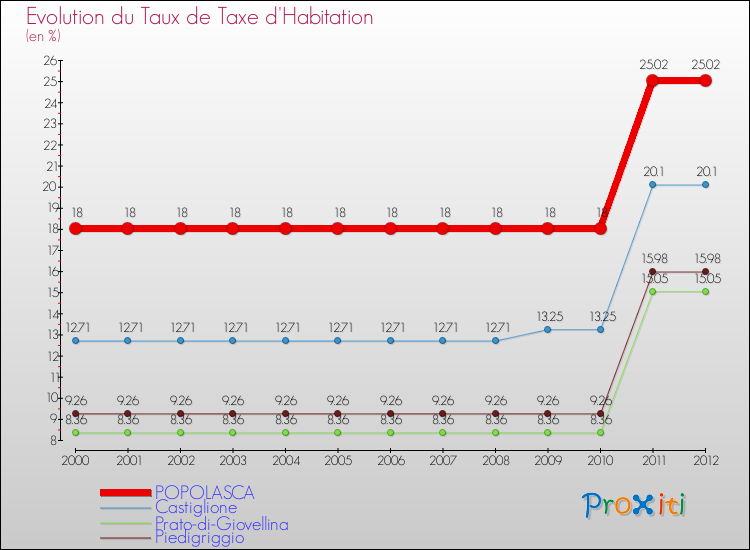 Evolution du taux de la taxe d'habitation pour POPOLASCA et les communes proches Comparaison des taux de la taxe d'habitation pour POPOLASCA et les communes voisines