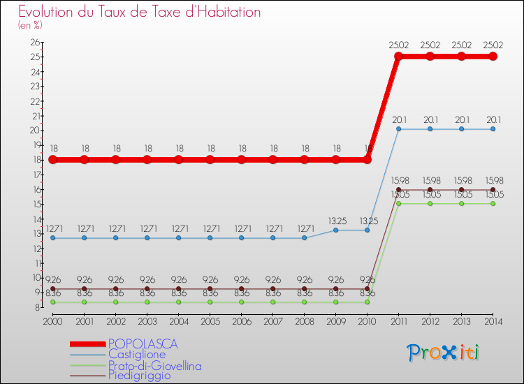Evolution du taux de la taxe d'habitation pour POPOLASCA et les communes proches de 2000 à 2014 Comparaison des taux de la taxe d'habitation pour POPOLASCA et les communes voisines de 2000 à 2014