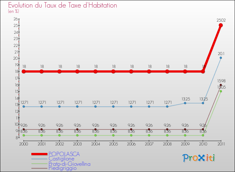 Evolution du taux de la taxe d'habitation pour POPOLASCA et les communes proches Comparaison des taux de la taxe d'habitation pour POPOLASCA et les communes voisines