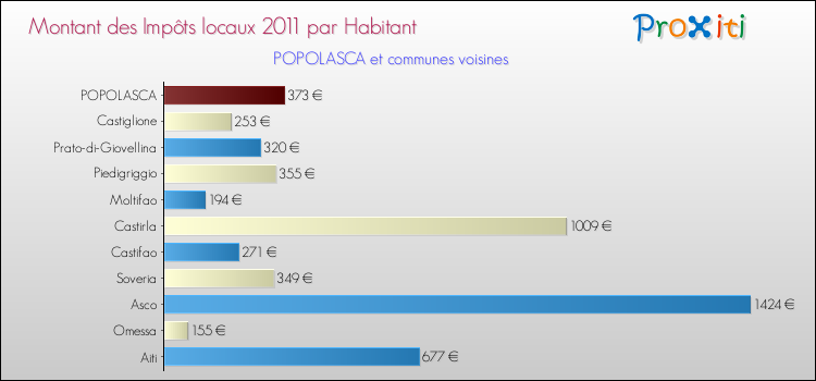Montant des impôts locaux par Habitant pour POPOLASCA et les communes proches Comparaison des impôts locaux par habitant pour POPOLASCA et les communes voisines