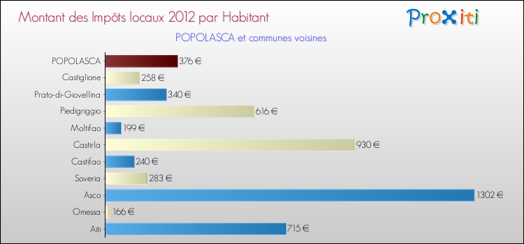 Montant des impôts locaux par Habitant pour POPOLASCA et les communes proches Comparaison des impôts locaux par habitant pour POPOLASCA et les communes voisines