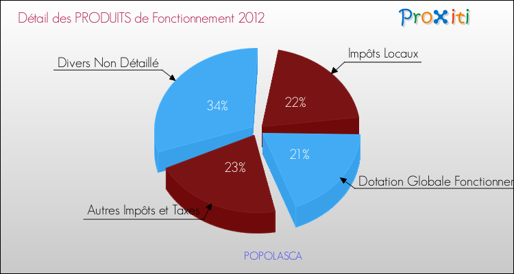 Décomposition du Budget de Fonctionnement 2012 de la commune de POPOLASCA Budget de Fonctionnement 2012 pour la commune de POPOLASCA
